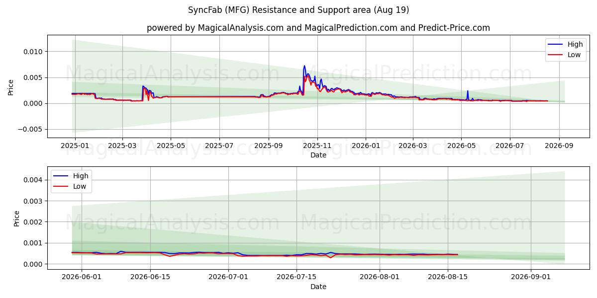  SyncFab (MFG) Support and Resistance area (17 Aug) 