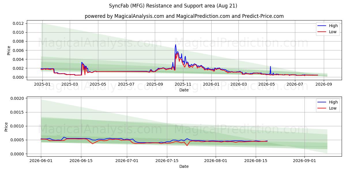  SyncFab (MFG) Support and Resistance area (19 Aug) 