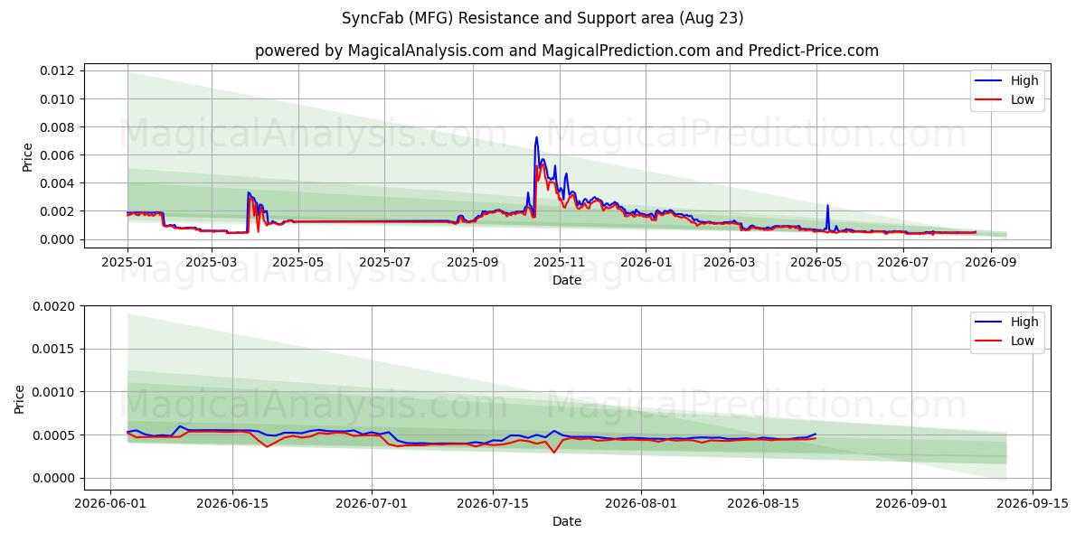  SyncFab (MFG) Support and Resistance area (20 Aug) 