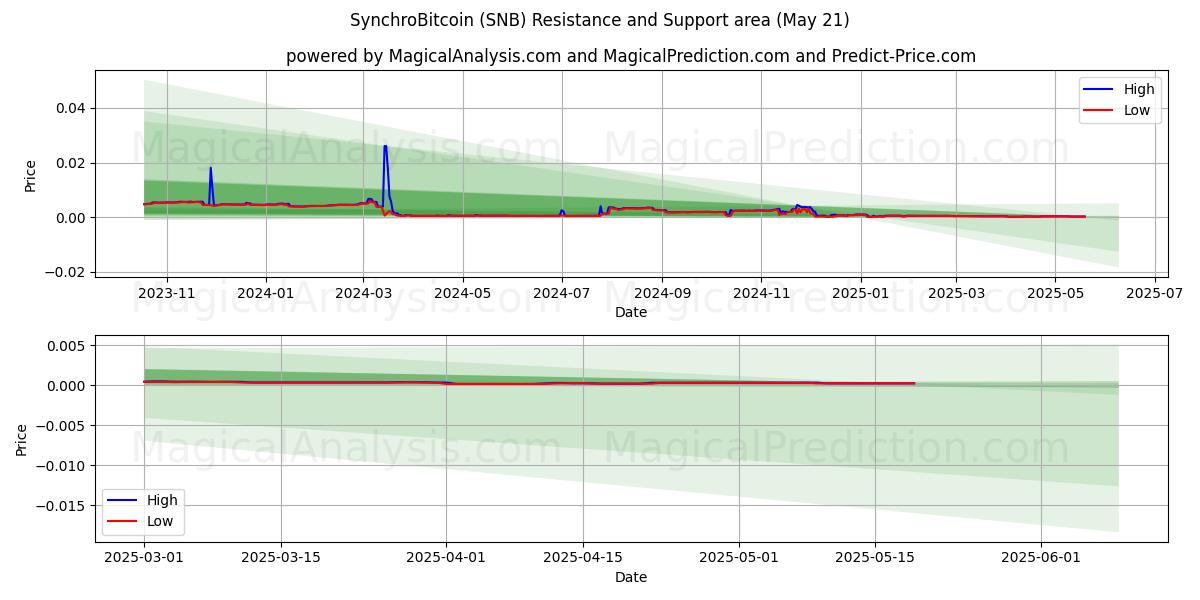 SynchroBitcoin (SNB) Support and Resistance area (21 May) SynchroBitcoin (SNB) Support and Resistance area (21 May)