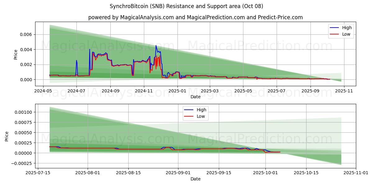  सिंक्रोबिटकॉइन (SNB) Support and Resistance area (07 Oct) 