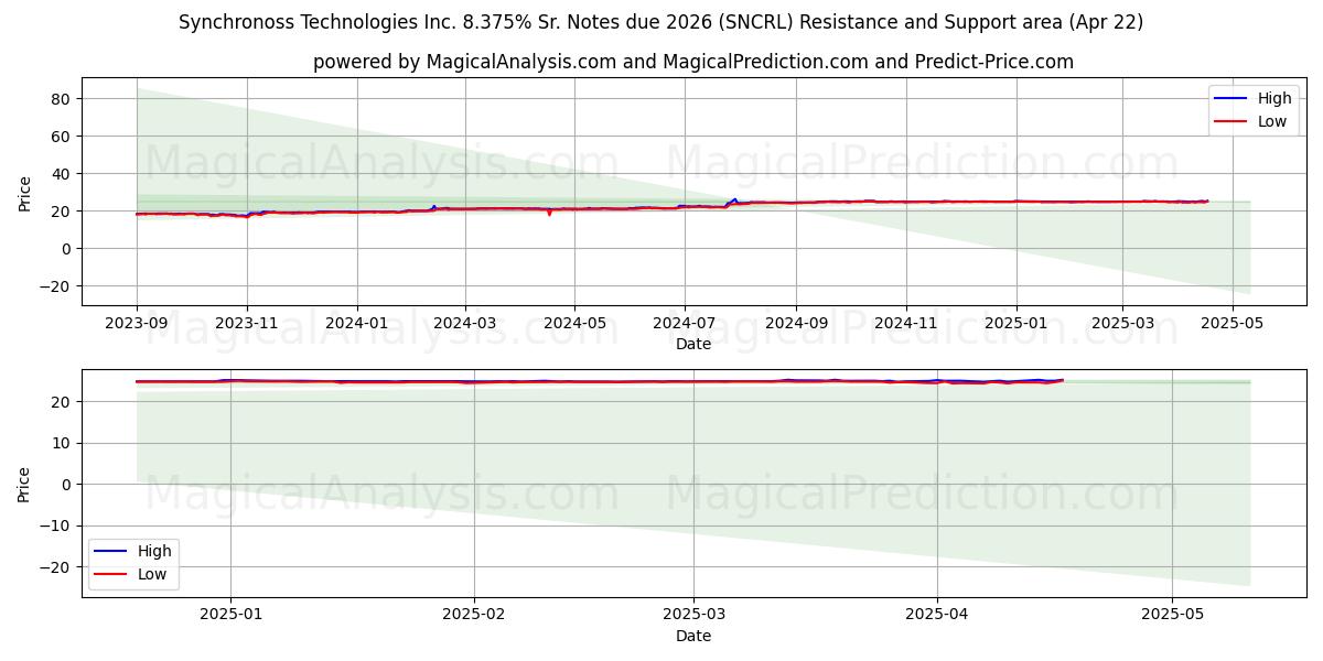  Synchronoss Technologies Inc. 8.375% Sr. Notes due 2026 (SNCRL) Support and Resistance area (22 Apr) 