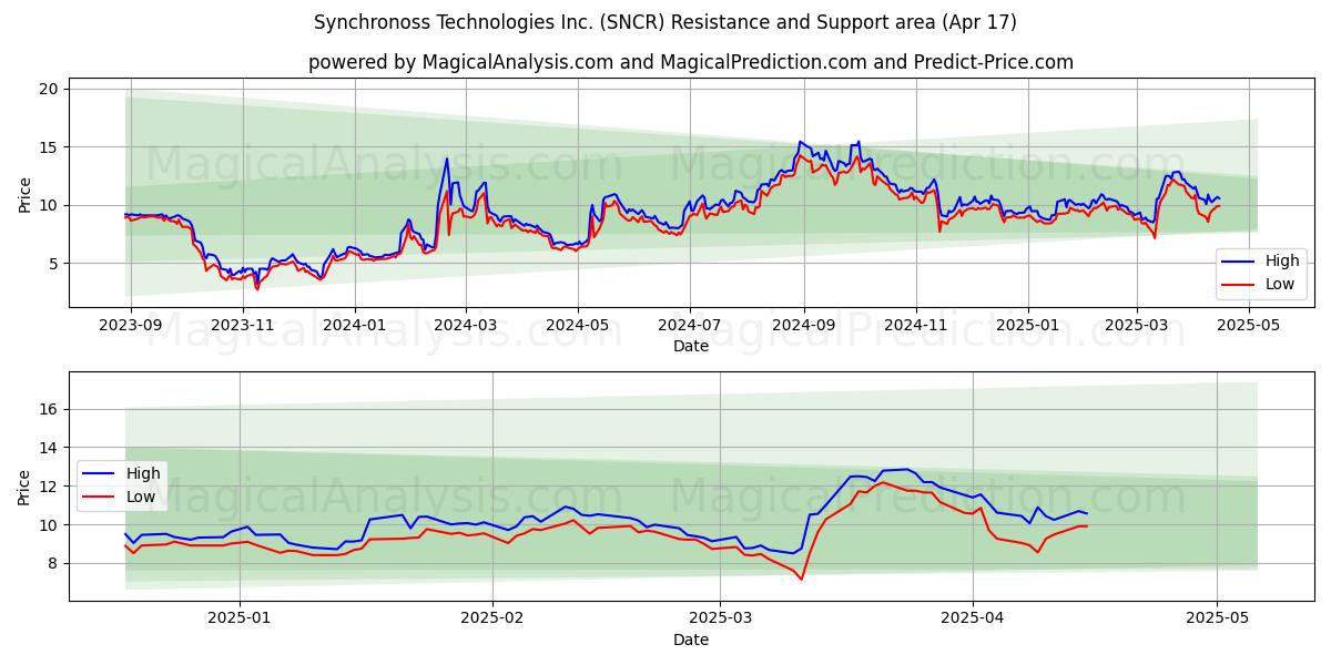  Synchronoss Technologies Inc. (SNCR) Support and Resistance area (17 Apr) 