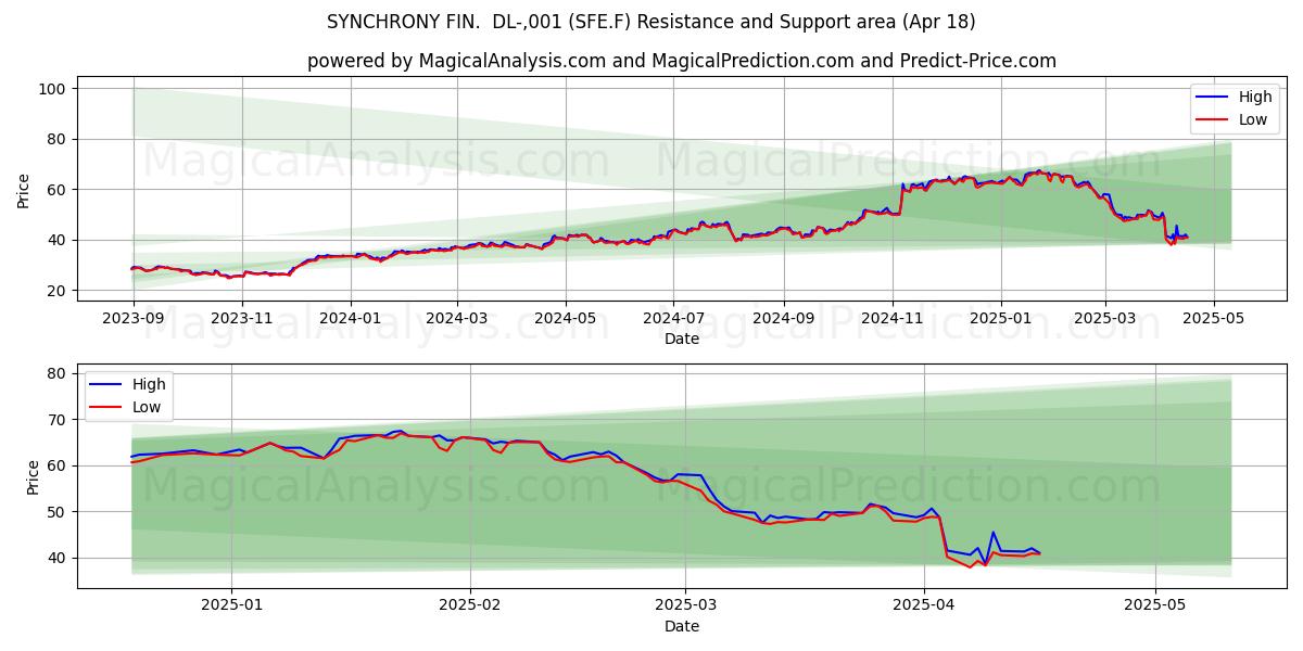  SYNCHRONY FIN.  DL-,001 (SFE.F) Support and Resistance area (18 Apr) 