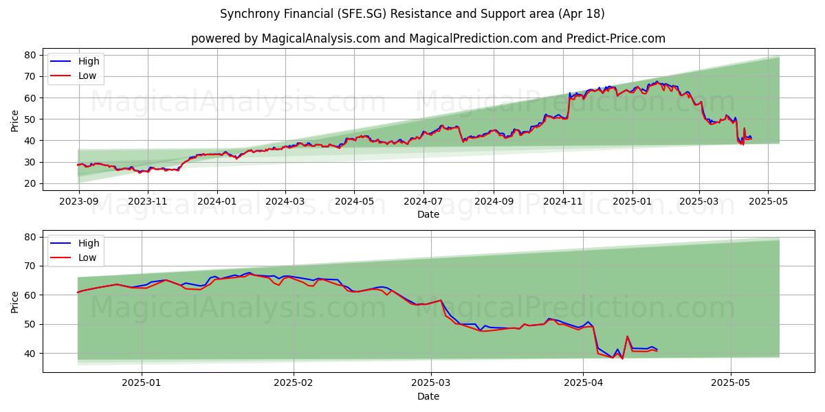  Synchrony Financial (SFE.SG) Support and Resistance area (18 Apr) 