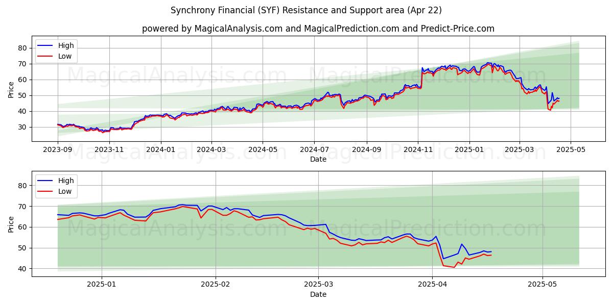  Synchrony Financial (SYF) Support and Resistance area (22 Apr) 