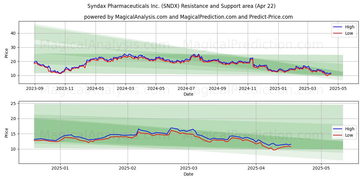  Syndax Pharmaceuticals Inc. (SNDX) Support and Resistance area (22 Apr) 