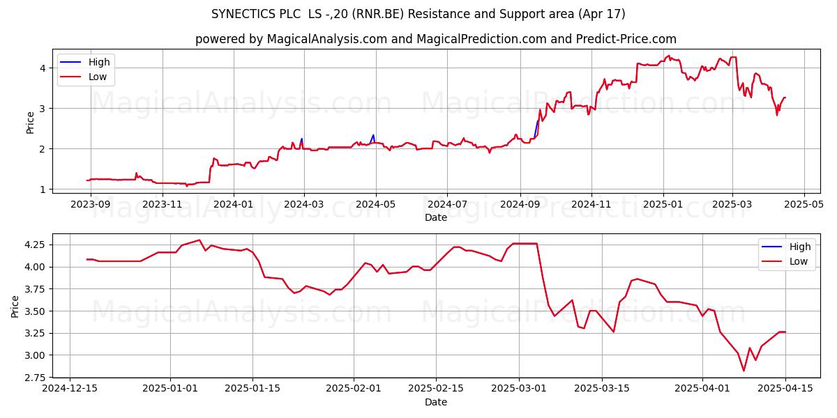  SYNECTICS PLC  LS -,20 (RNR.BE) Support and Resistance area (17 Apr) 