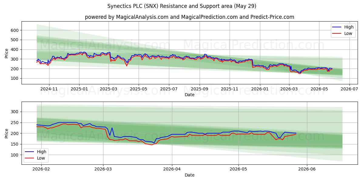 Synectics PLC (SNX) Support and Resistance area (28 May) 