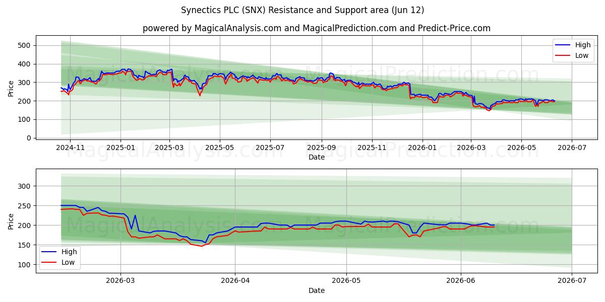  Synectics PLC (SNX) Support and Resistance area (11 Jun) 