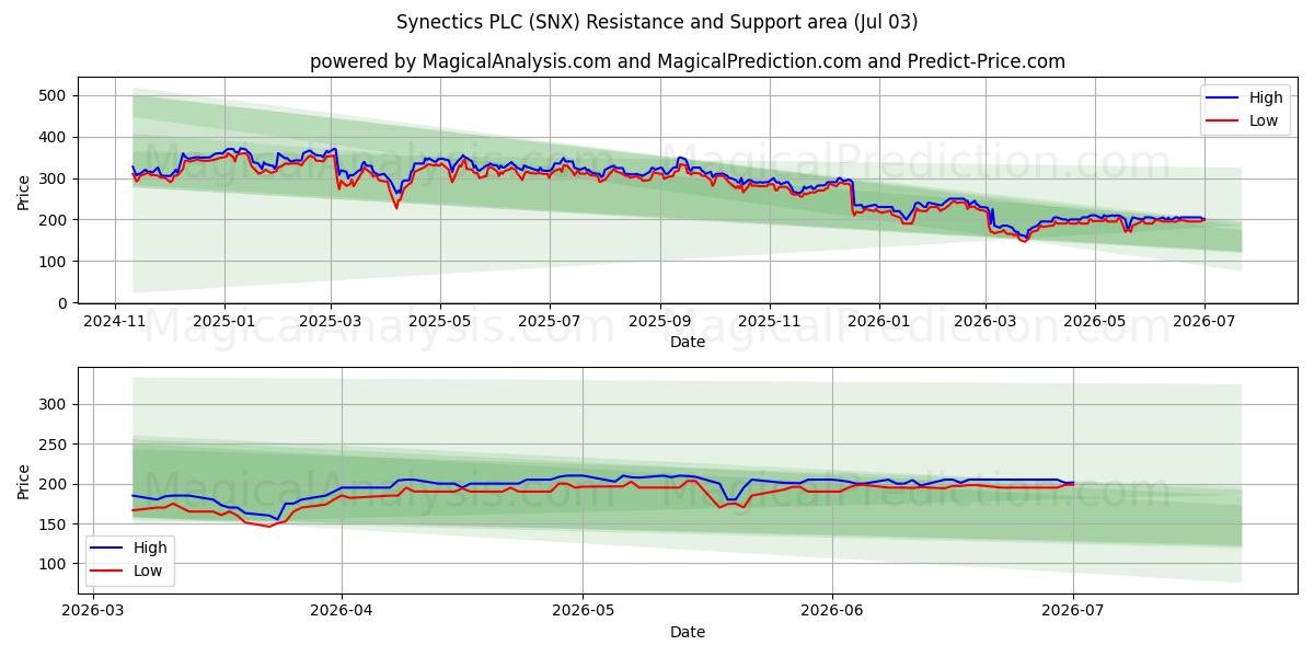  Synectics PLC (SNX) Support and Resistance area (02 Jul) 