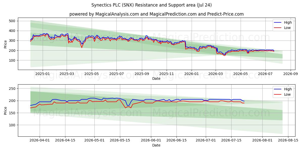  Synectics PLC (SNX) Support and Resistance area (23 Jul) 