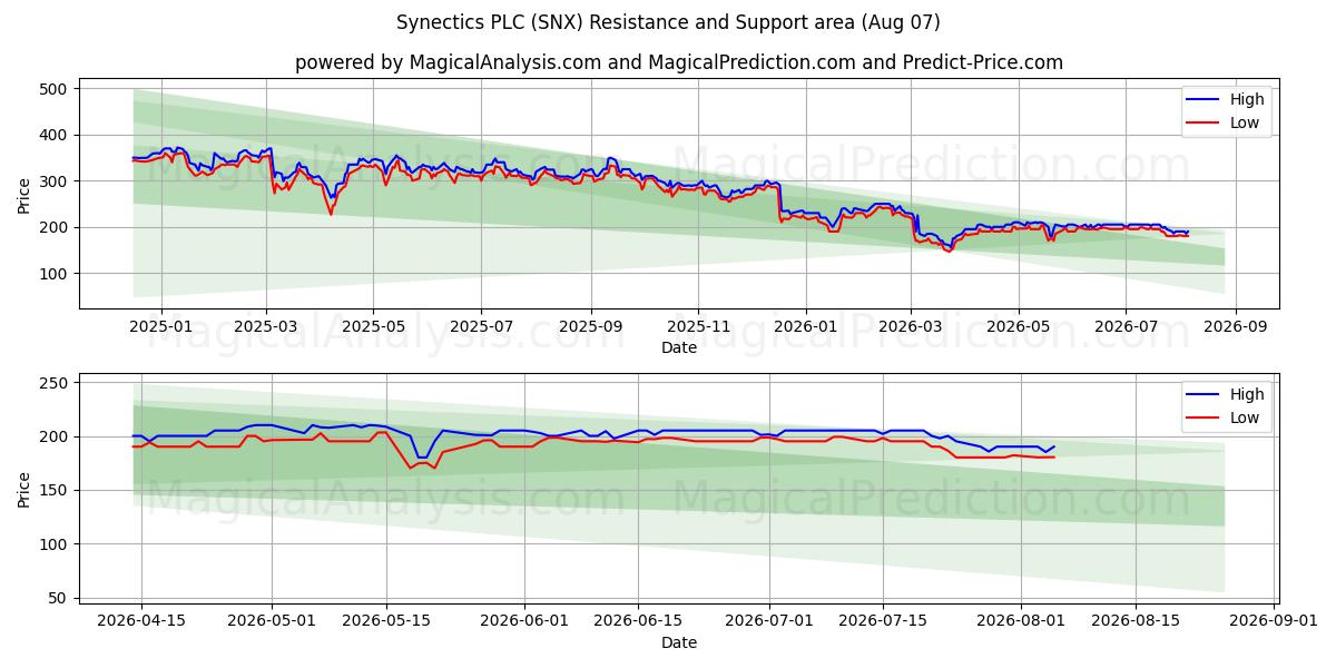  Synectics PLC (SNX) Support and Resistance area (06 Aug) 