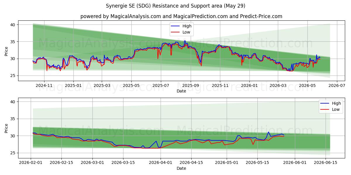  Synergie SE (SDG) Support and Resistance area (28 May) 