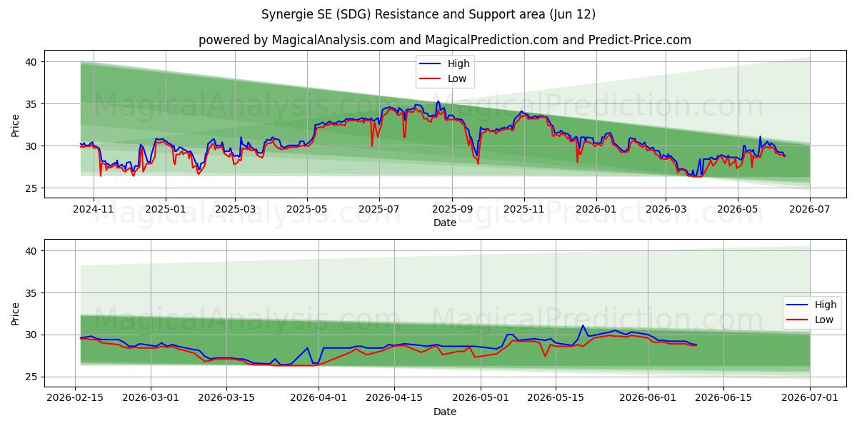  Synergie SE (SDG) Support and Resistance area (11 Jun) 