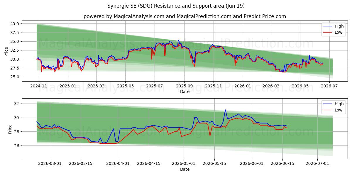  Synergie SE (SDG) Support and Resistance area (18 Jun) 