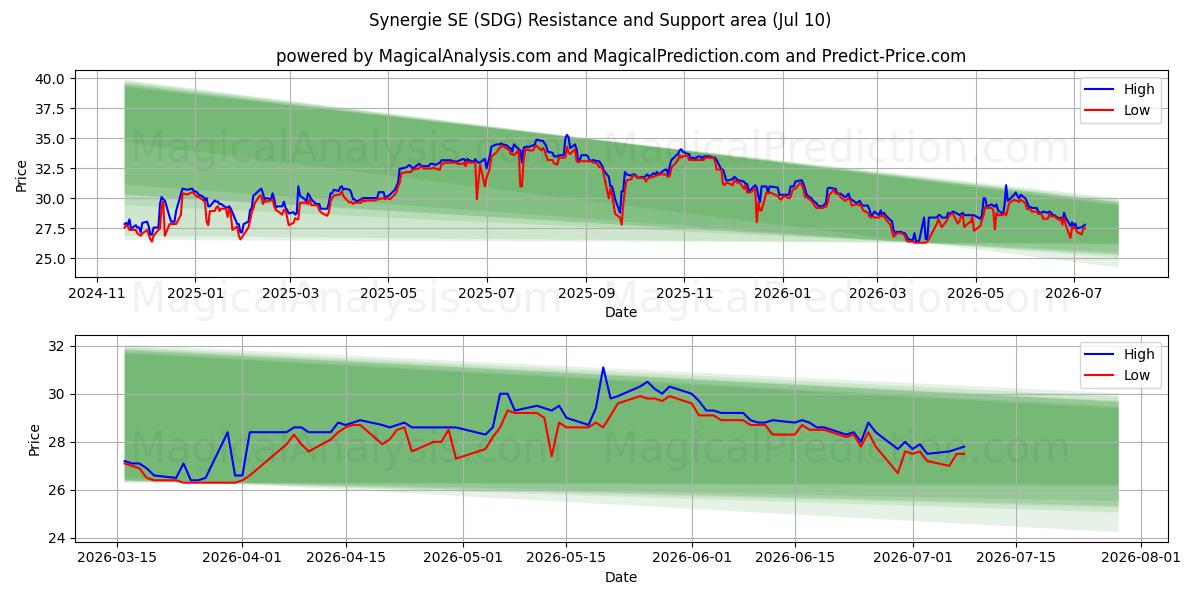  Synergie SE (SDG) Support and Resistance area (09 Jul) 