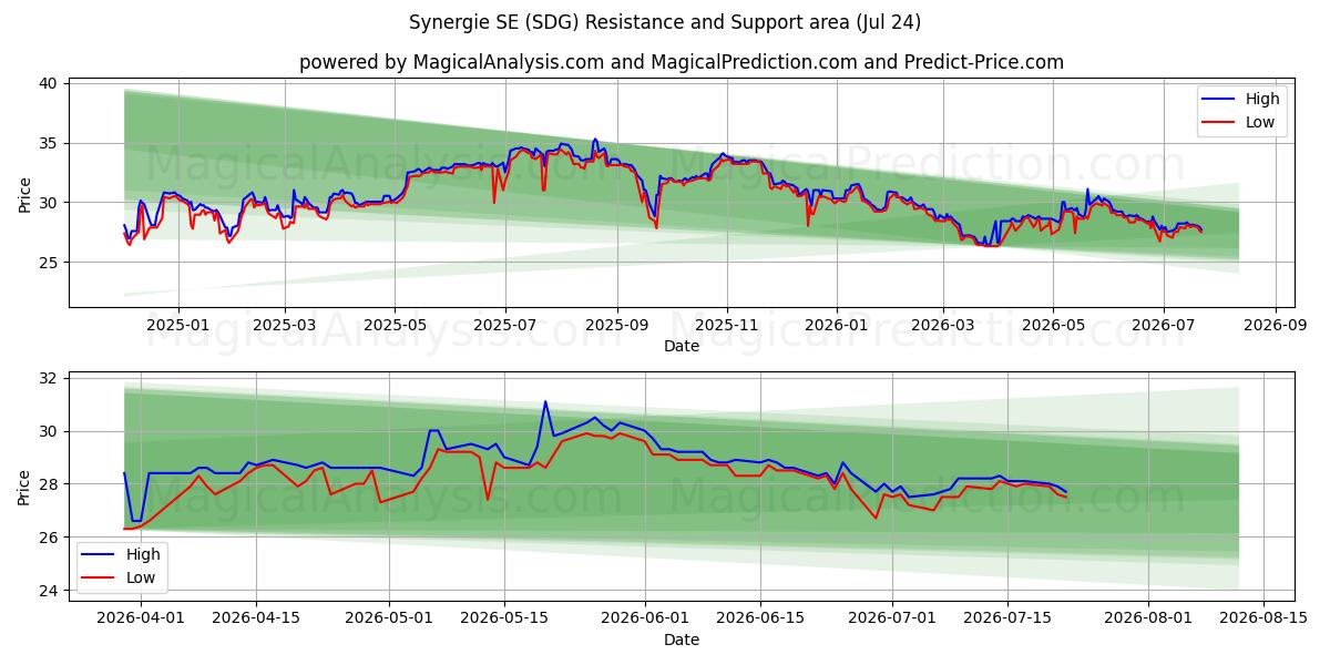  Synergie SE (SDG) Support and Resistance area (23 Jul) 