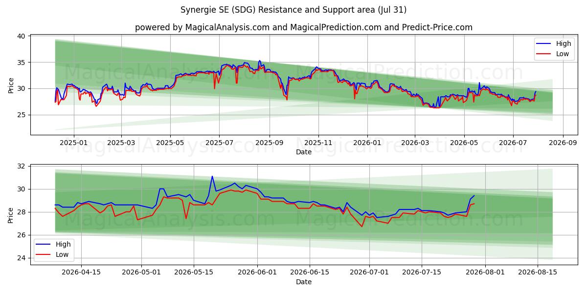  Synergie SE (SDG) Support and Resistance area (30 Jul) 