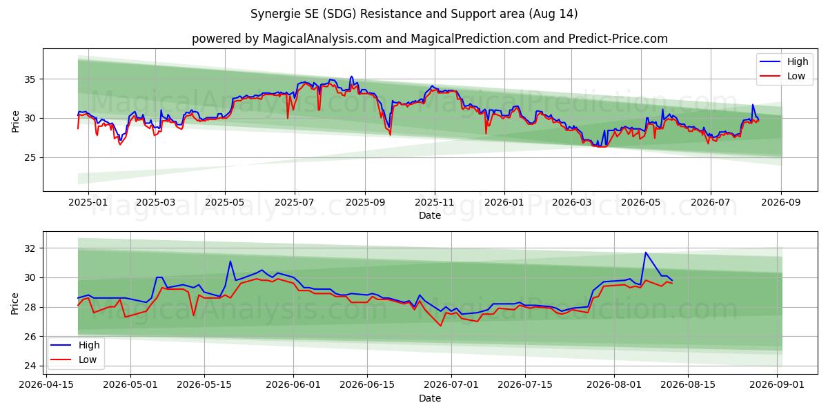  Synergie SE (SDG) Support and Resistance area (13 Aug) 