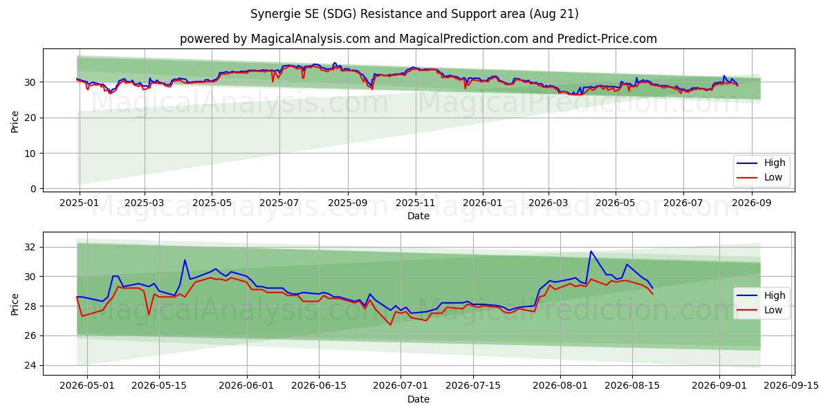  Synergie SE (SDG) Support and Resistance area (20 Aug) 