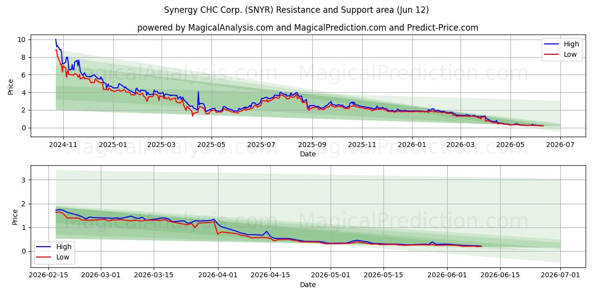  Synergy CHC Corp. (SNYR) Support and Resistance area (28 May) 