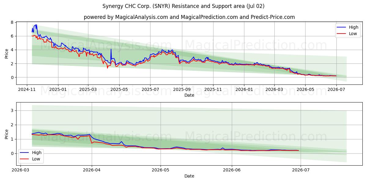  Synergy CHC Corp. (SNYR) Support and Resistance area (01 Jul) 