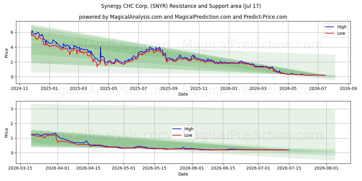  Synergy CHC Corp. (SNYR) Support and Resistance area (16 Jul) 
