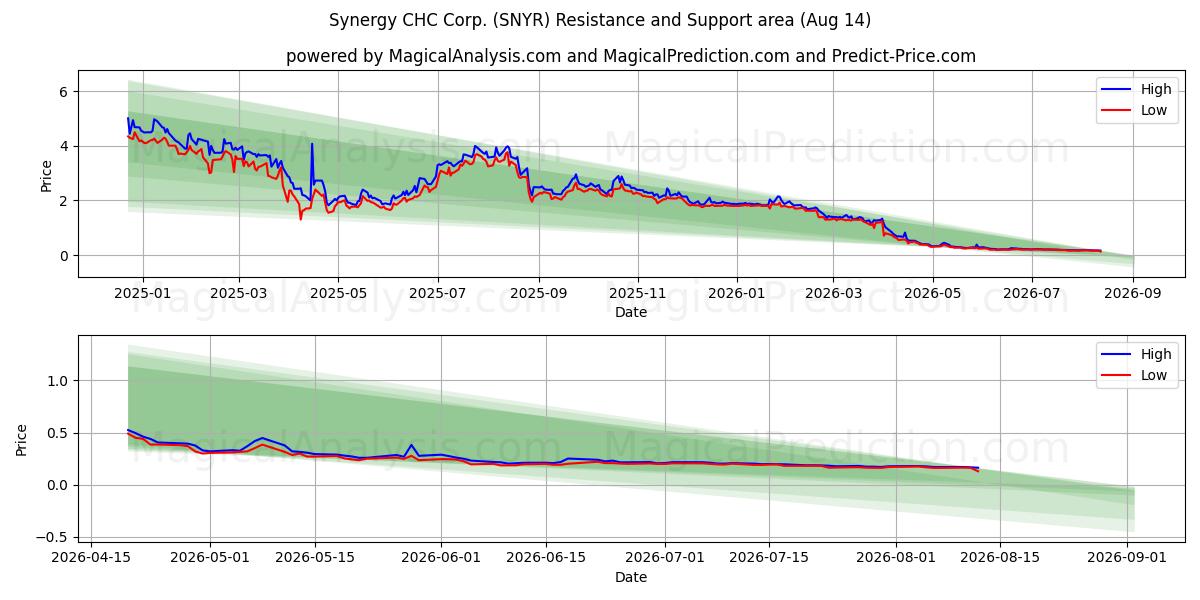  Synergy CHC Corp. (SNYR) Support and Resistance area (13 Aug) 