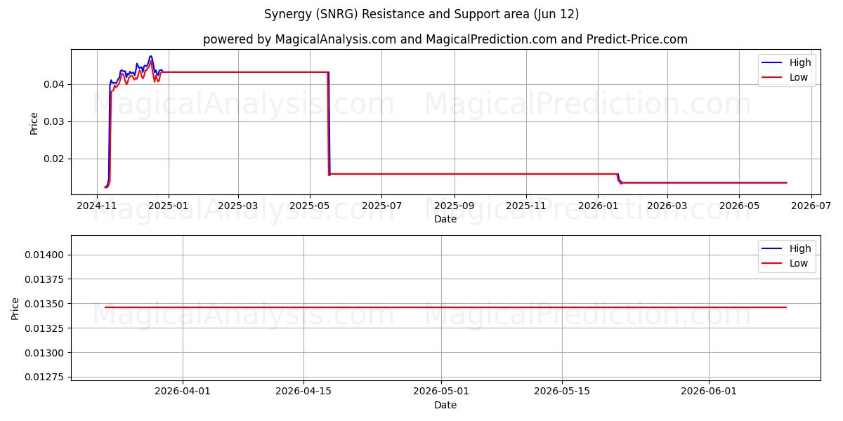  هم افزایی (SNRG) Support and Resistance area (28 May) 