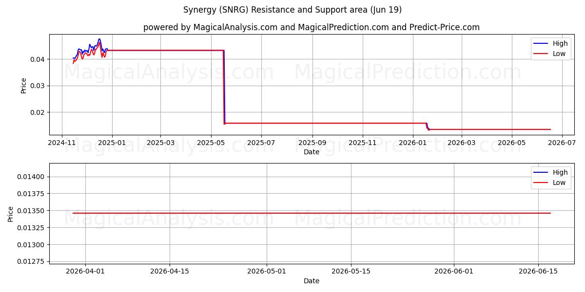  Synergie (SNRG) Support and Resistance area (18 Jun) 