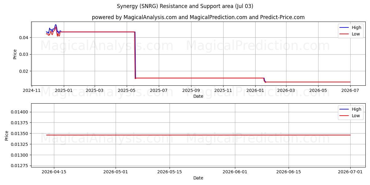  तालमेल (SNRG) Support and Resistance area (02 Jul) 