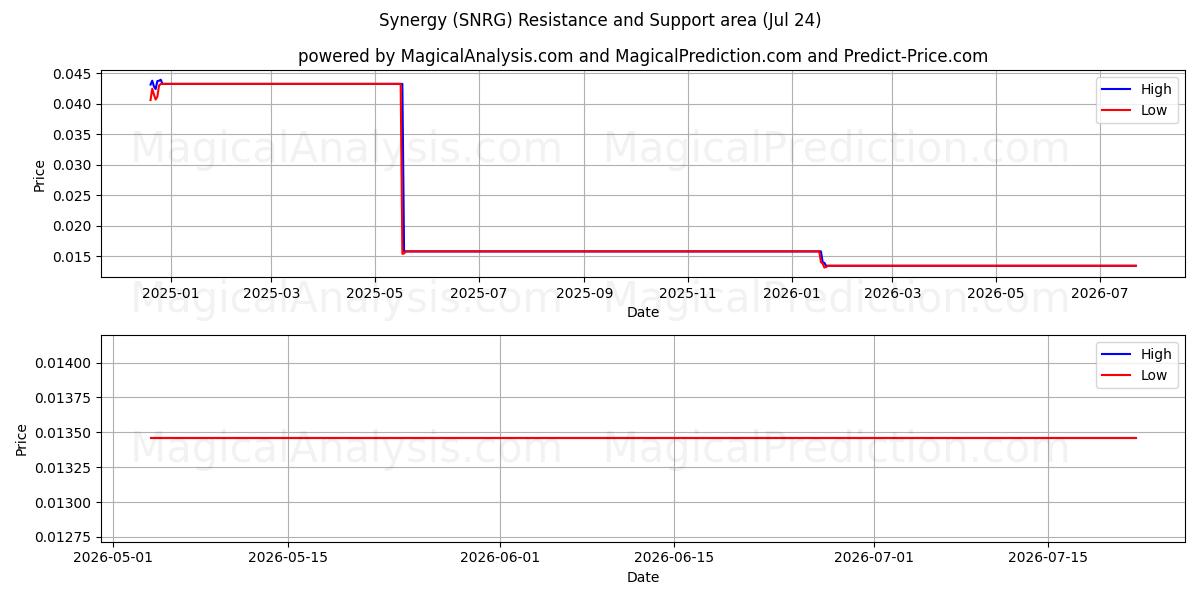  Sinerji (SNRG) Support and Resistance area (23 Jul) 