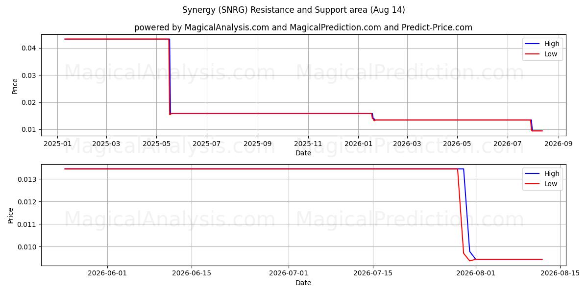  Synergy (SNRG) Support and Resistance area (13 Aug) 