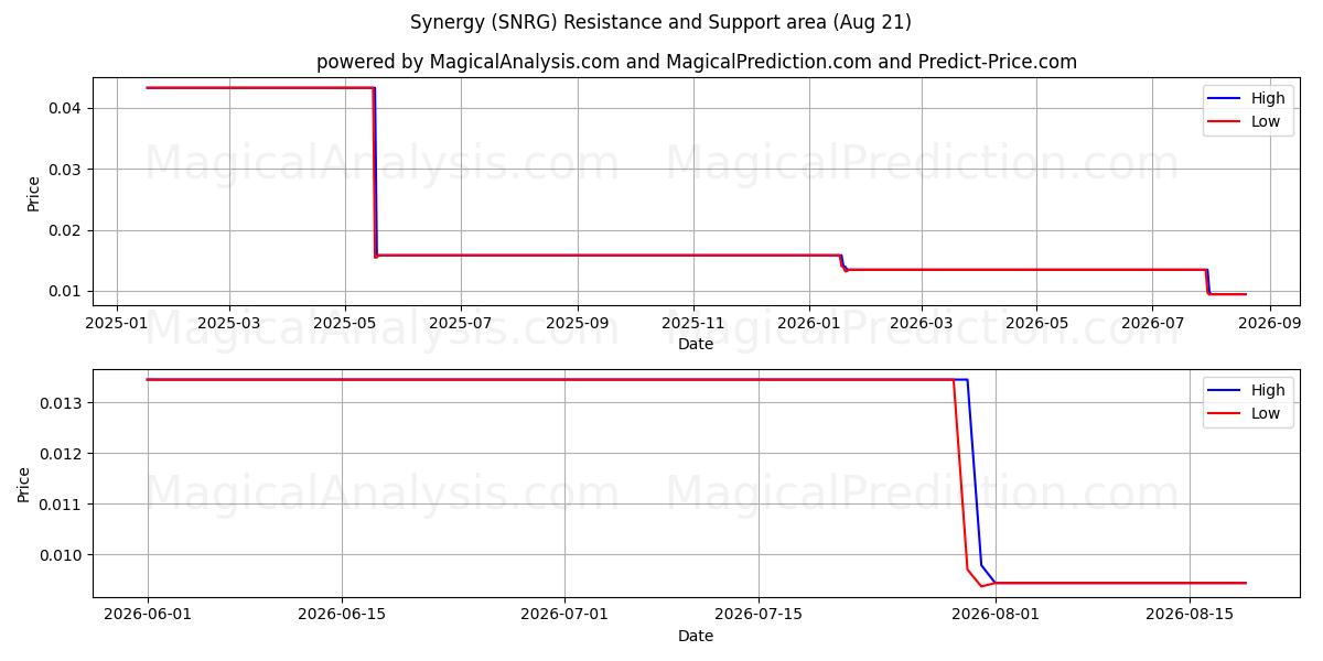  Synergy (SNRG) Support and Resistance area (20 Aug) 