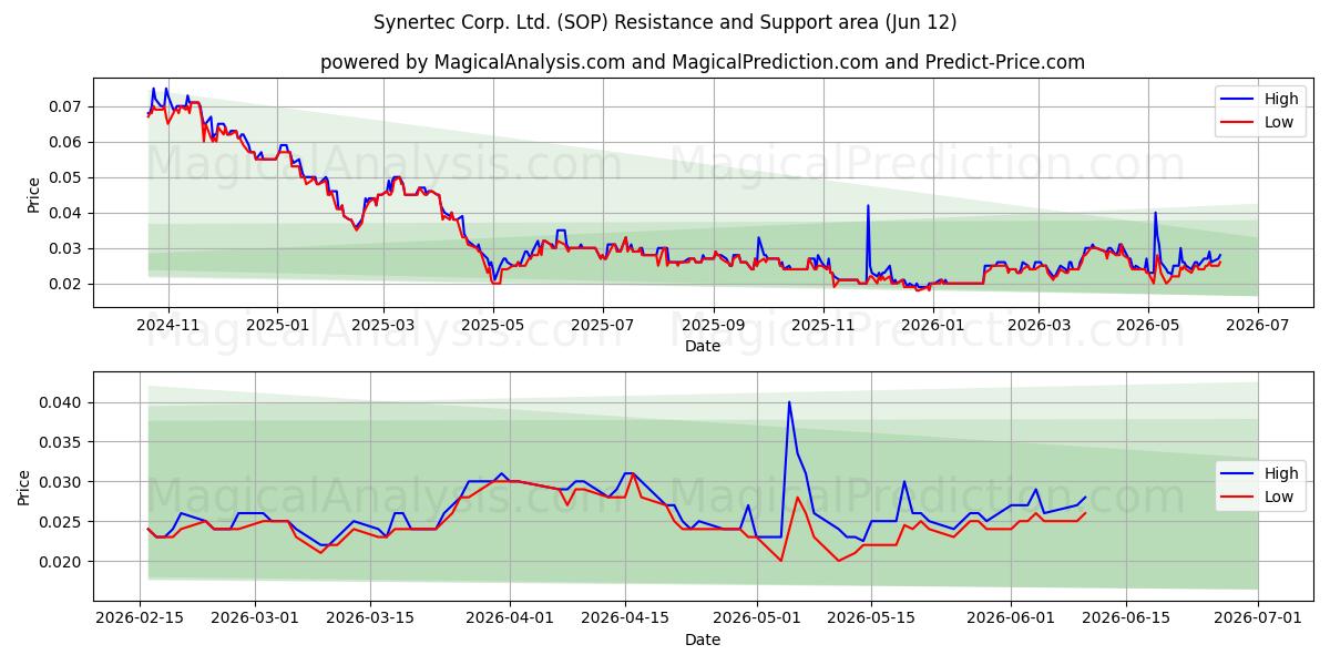  Synertec Corp. Ltd. (SOP) Support and Resistance area (28 May) 
