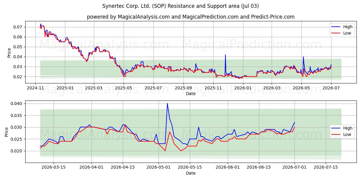  Synertec Corp. Ltd. (SOP) Support and Resistance area (02 Jul) 