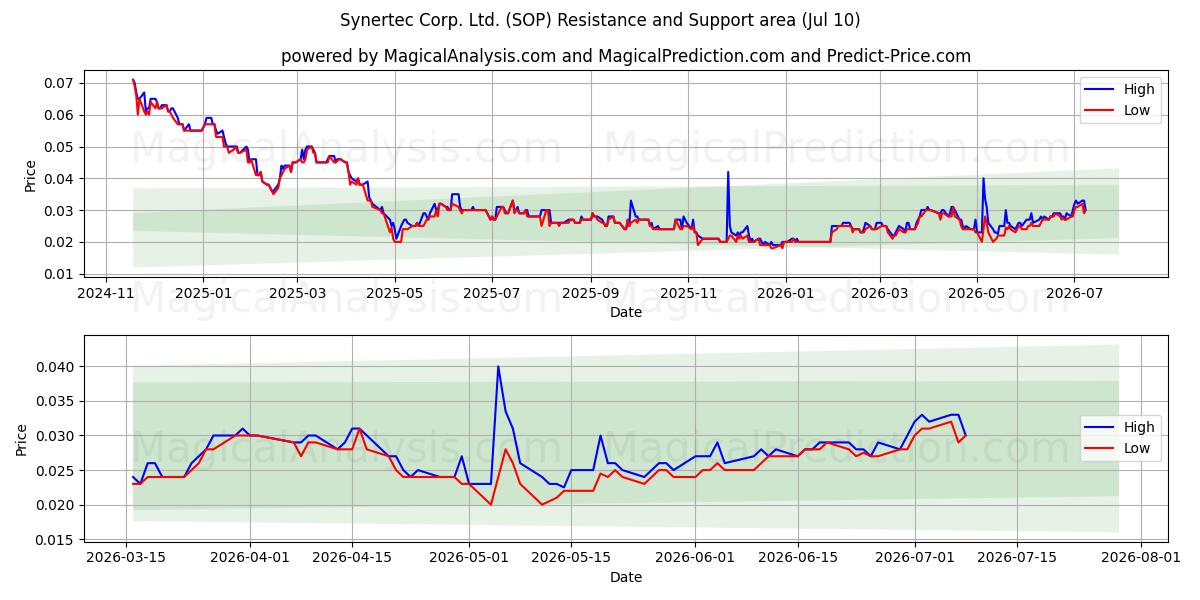  Synertec Corp. Ltd. (SOP) Support and Resistance area (09 Jul) 
