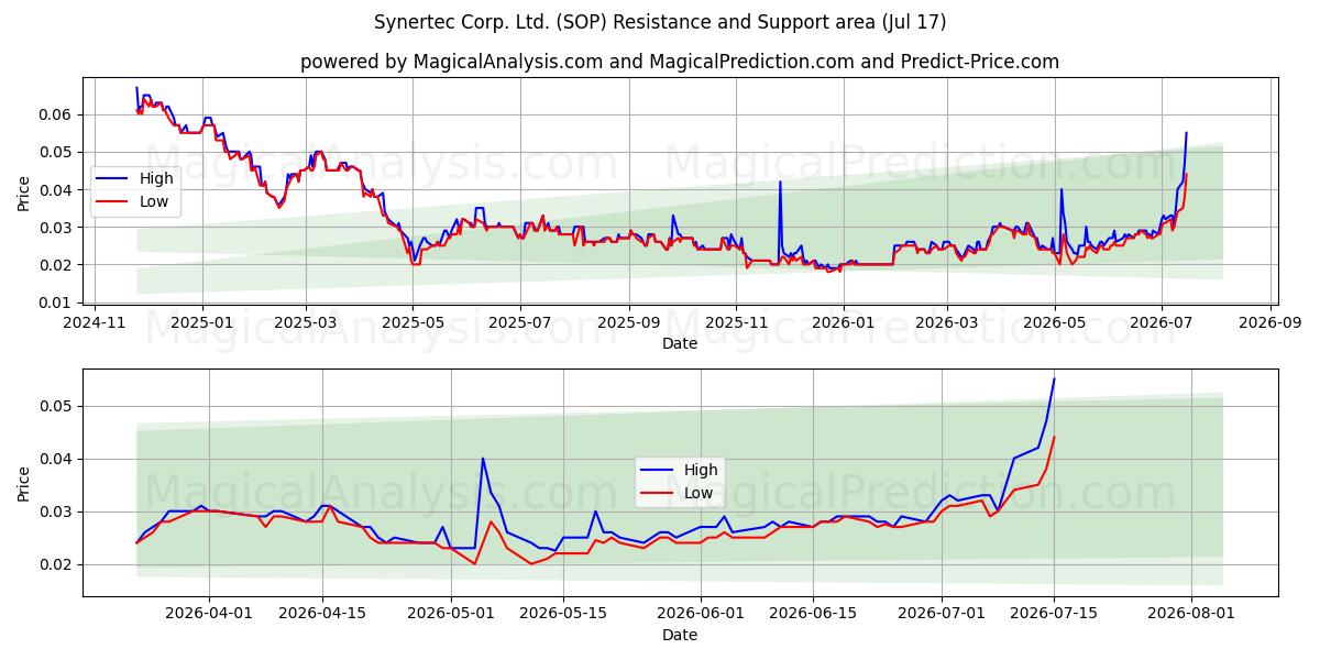  Synertec Corp. Ltd. (SOP) Support and Resistance area (16 Jul) 