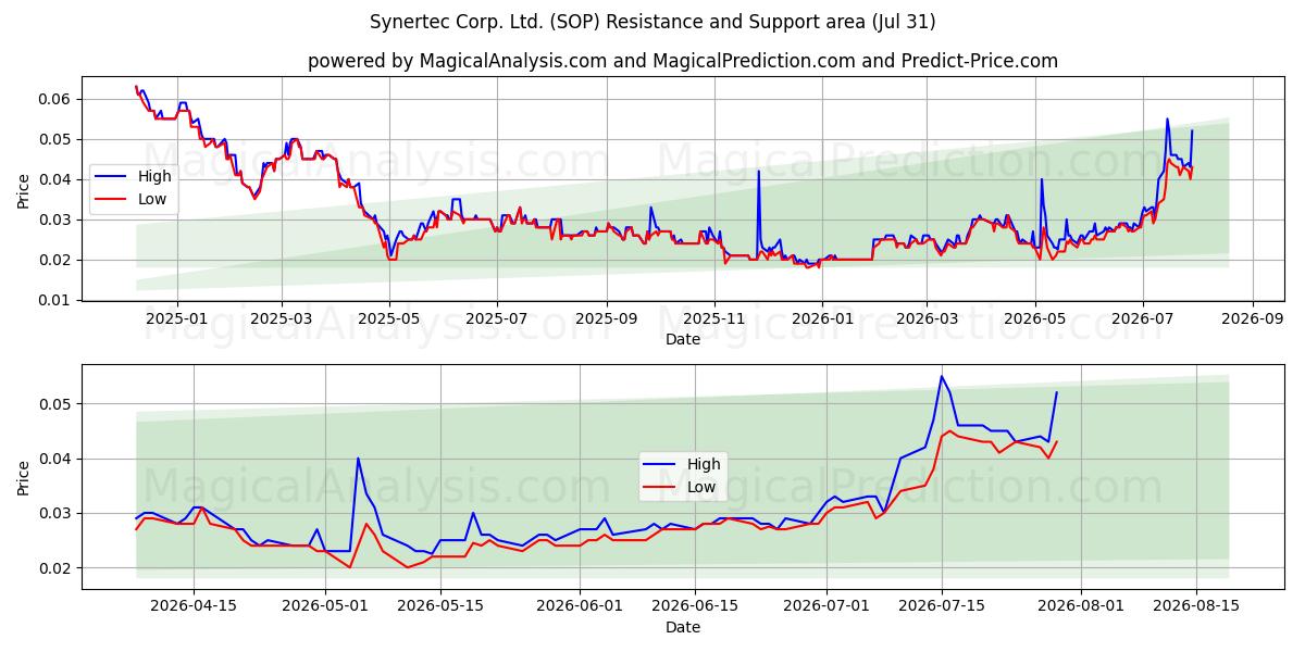  Synertec Corp. Ltd. (SOP) Support and Resistance area (30 Jul) 