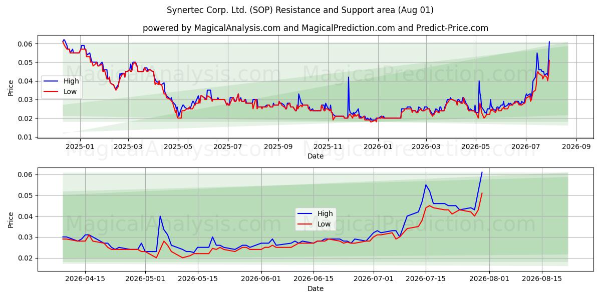  Synertec Corp. Ltd. (SOP) Support and Resistance area (31 Jul) 