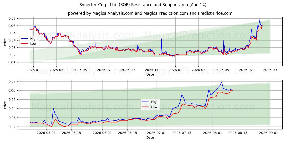  Synertec Corp. Ltd. (SOP) Support and Resistance area (13 Aug) 
