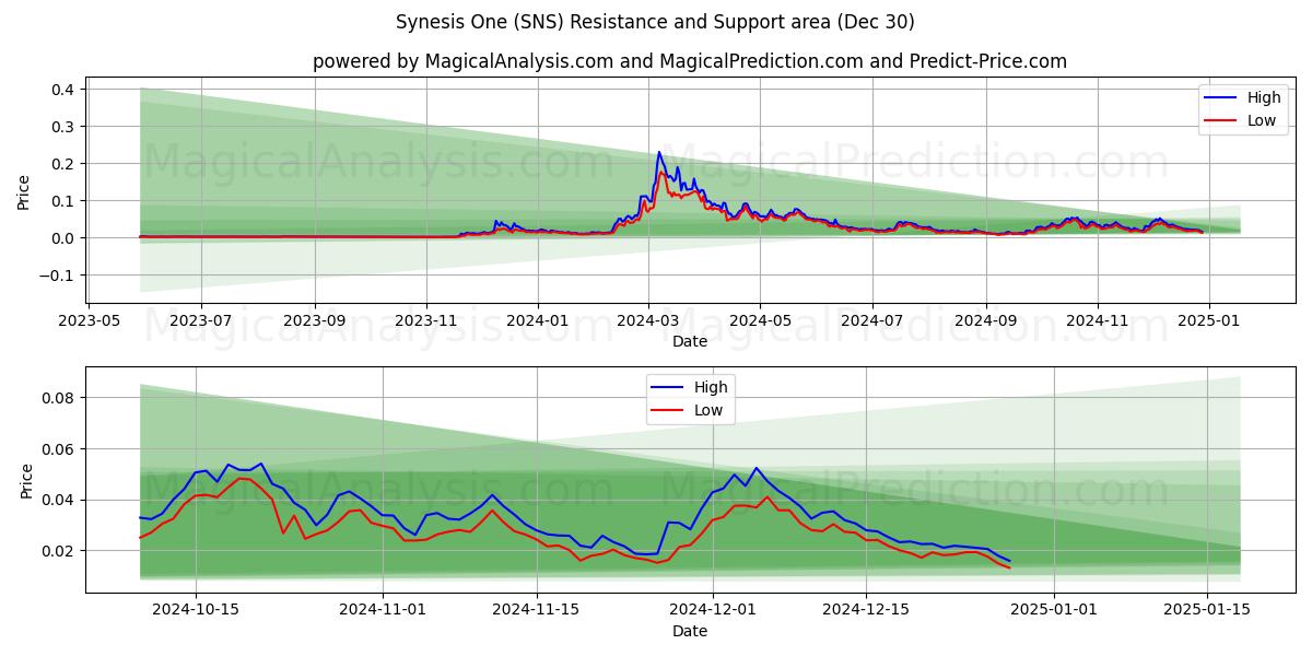  联尼西斯一号 (SNS) Support and Resistance area (30 Dec) 