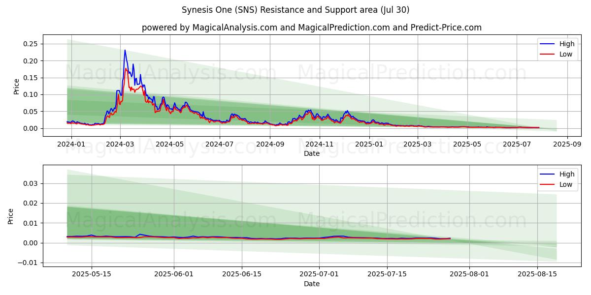  联尼西斯一号 (SNS) Support and Resistance area (28 Jul) 