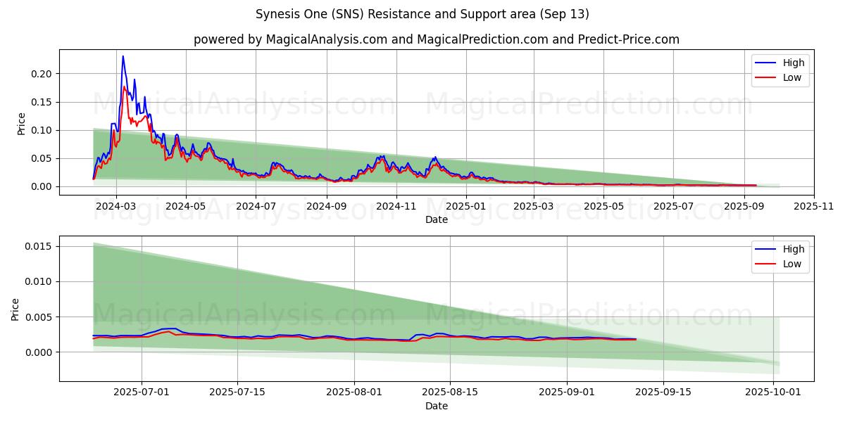  Synesis One (SNS) Support and Resistance area (12 Sep) 