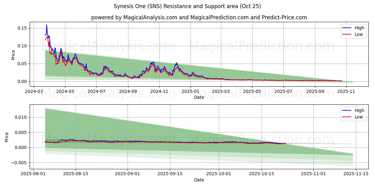  Synesis One (SNS) Support and Resistance area (24 Oct) 