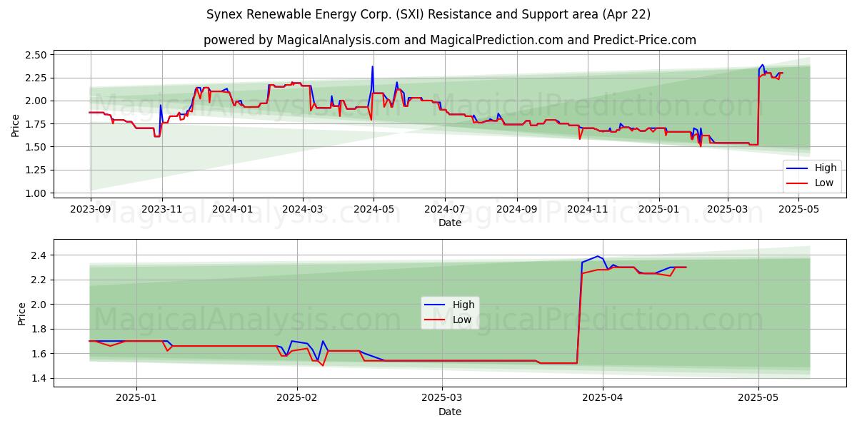  Synex Renewable Energy Corp. (SXI) Support and Resistance area (22 Apr) 