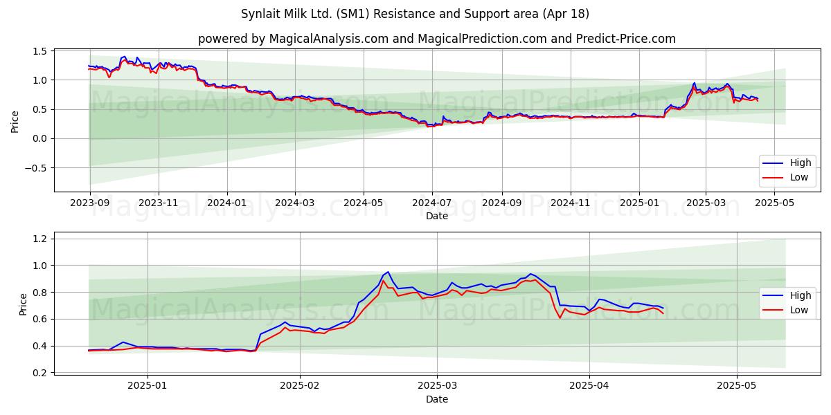  Synlait Milk Ltd. (SM1) Support and Resistance area (18 Apr) 