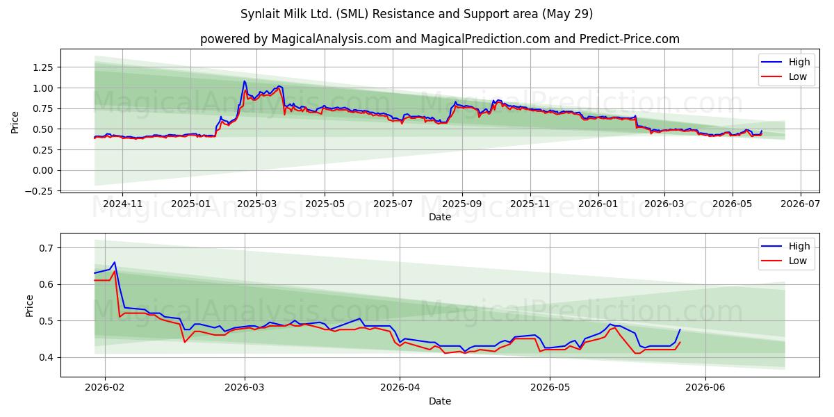  Synlait Milk Ltd. (SML) Support and Resistance area (28 May) 
