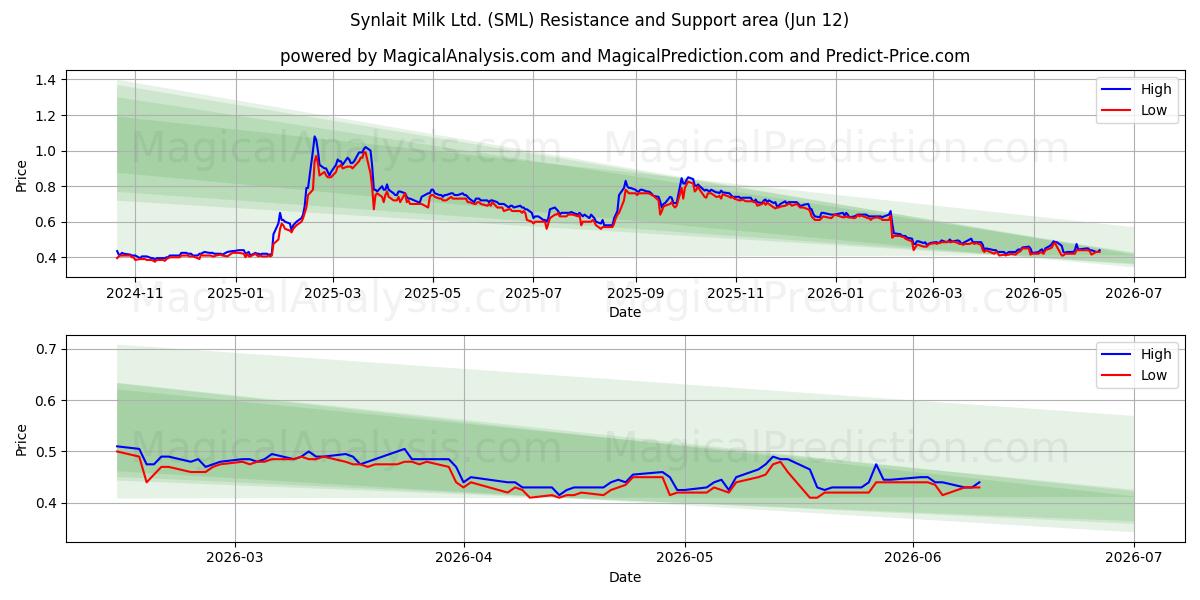  Synlait Milk Ltd. (SML) Support and Resistance area (11 Jun) 